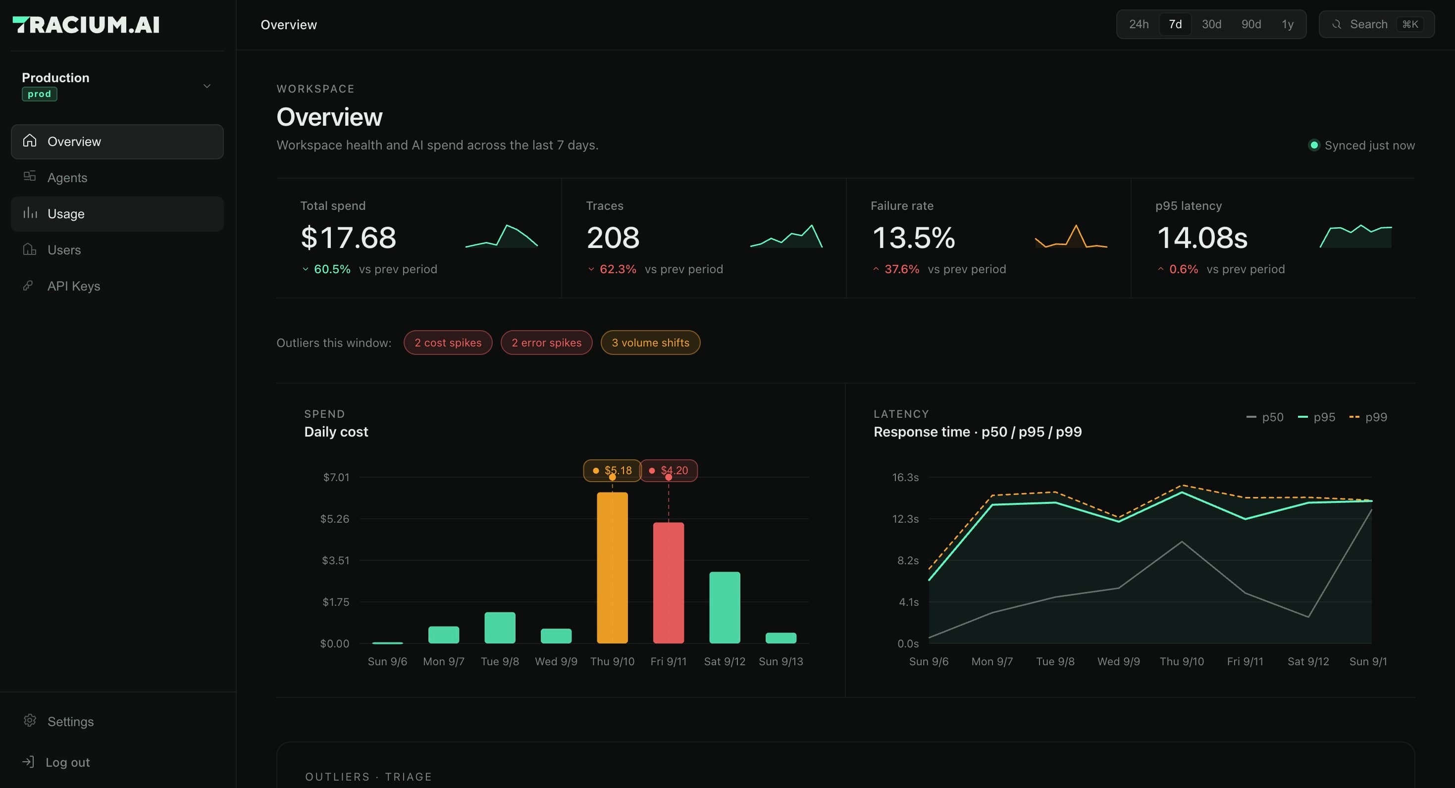 Tracium Overview showing workspace spend, traces, failure rate, latency and daily charts